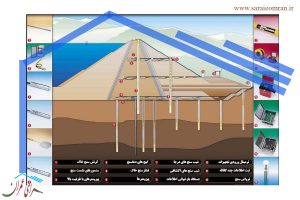 جزوه اصول مهندسی سد